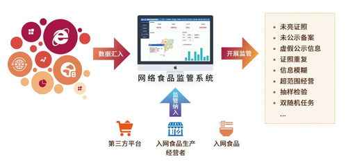 食安監管新利器 網絡食品安全監管系統的信息安全開發之道